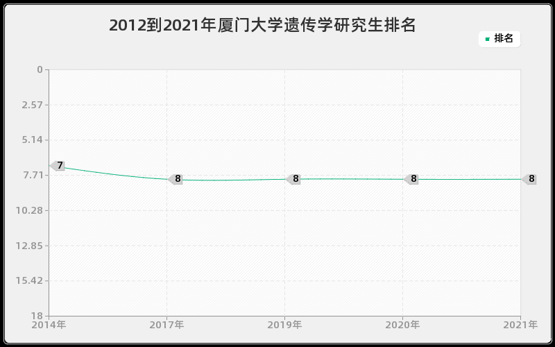 2012到2021年厦门大学遗传学研究生排名