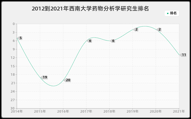 2012到2021年西南大学药物分析学研究生排名