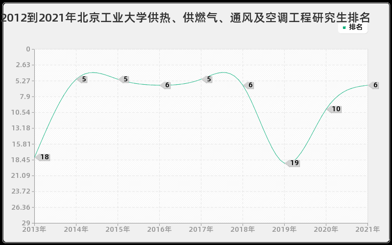 2012到2021年北京工业大学供热、供燃气、通风及空调工程研究生排名