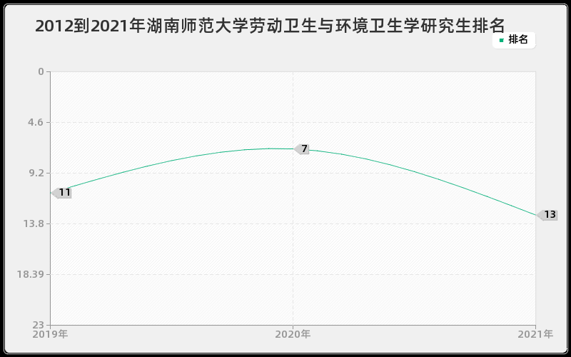 2012到2021年湖南师范大学劳动卫生与环境卫生学研究生排名