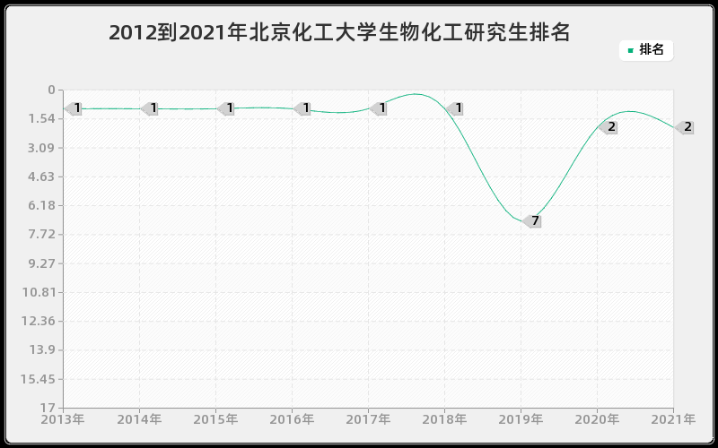 2012到2021年北京化工大学生物化工研究生排名