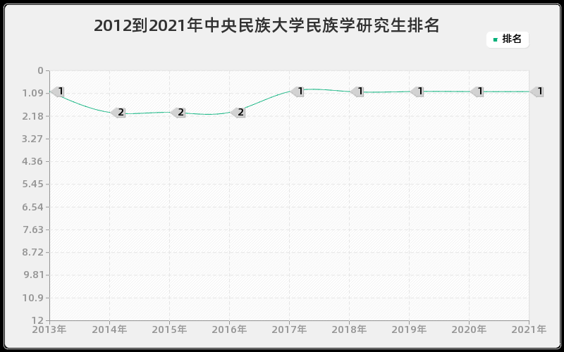 2012到2021年中央民族大学民族学研究生排名