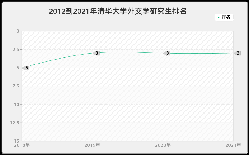 2012到2021年清华大学外交学研究生排名