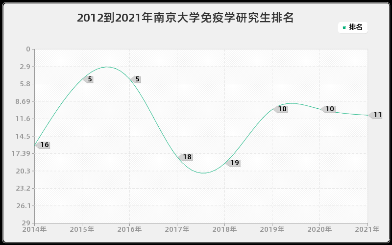 2012到2021年南京大学免疫学研究生排名