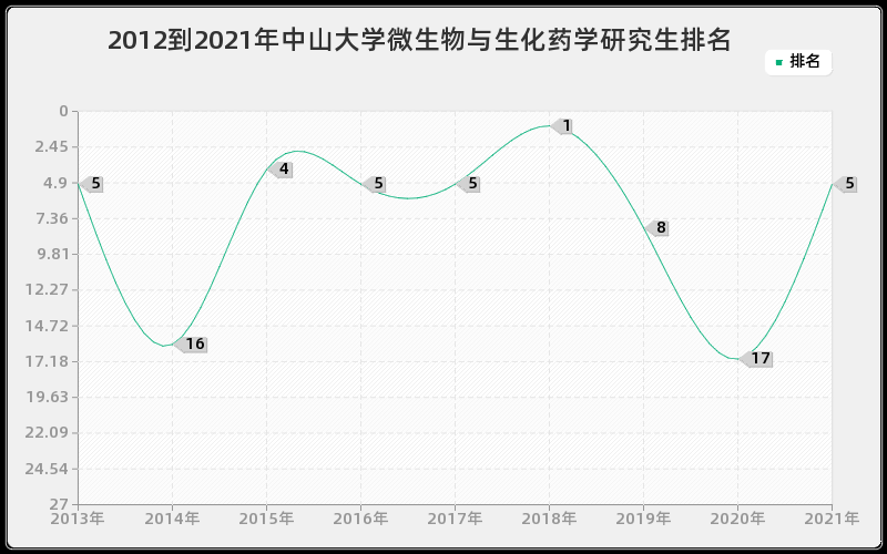 2012到2021年中山大学微生物与生化药学研究生排名