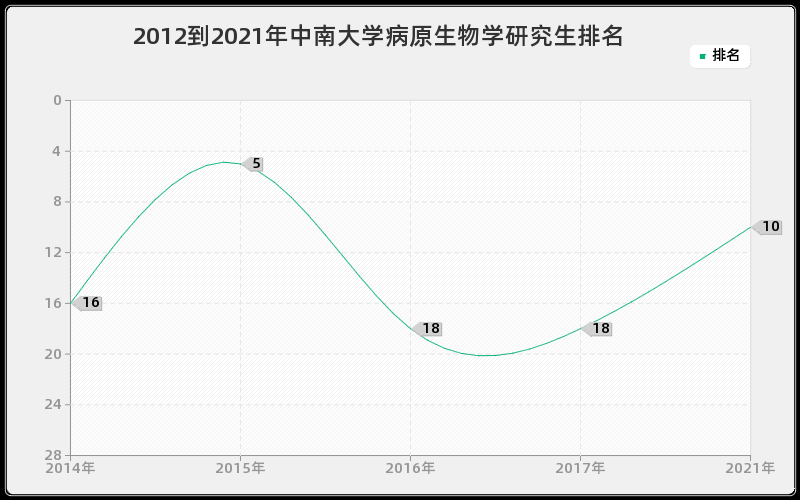 2012到2021年中南大学病原生物学研究生排名