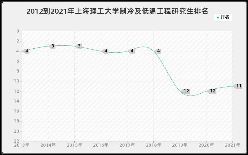 2012到2021年天津大学生物化学与分子生物学研究生排名