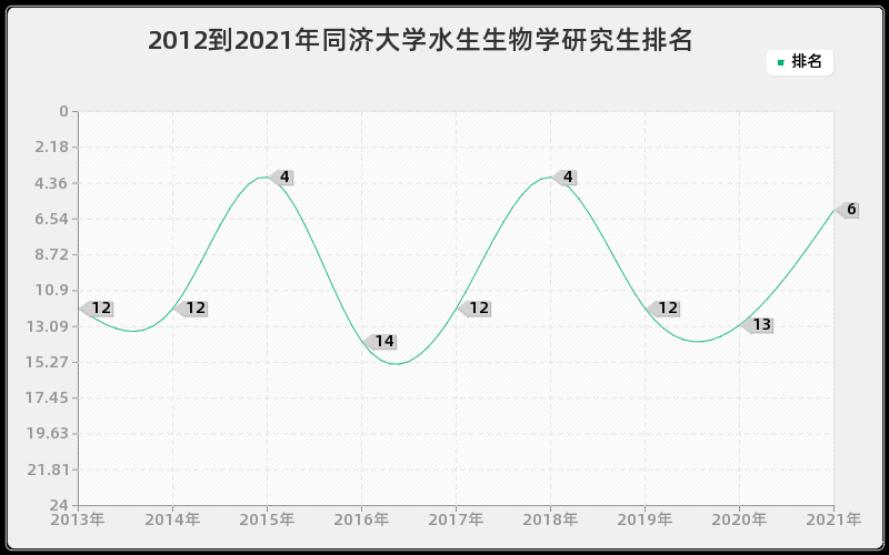 2012到2021年同济大学水生生物学研究生排名