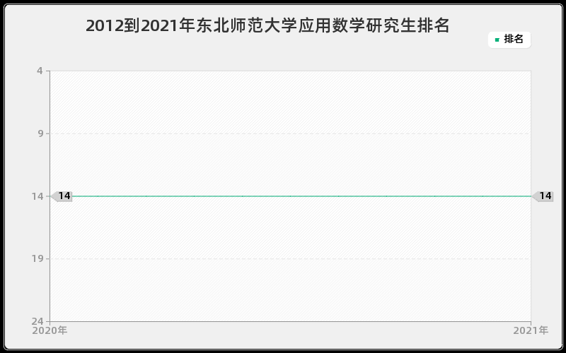 2012到2021年东北师范大学应用数学研究生排名