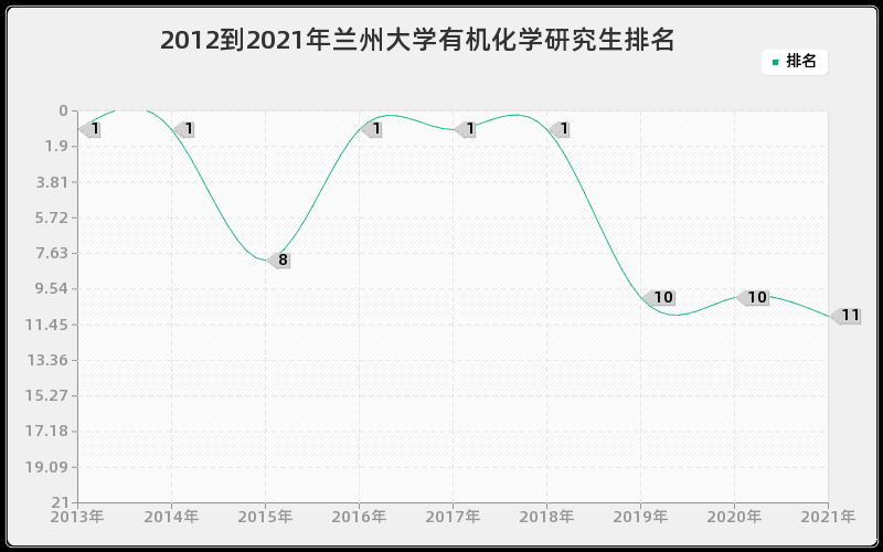 2012到2021年兰州大学有机化学研究生排名