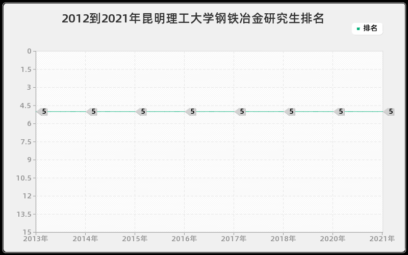 2012到2021年昆明理工大学钢铁冶金研究生排名