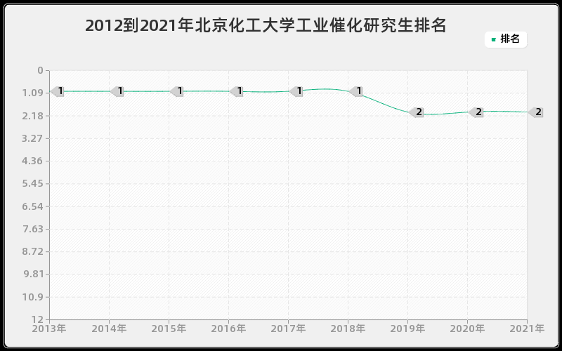 2012到2021年天津大学药物分析学研究生排名