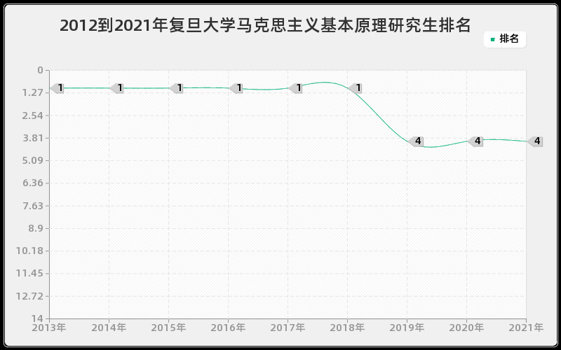 2012到2021年复旦大学马克思主义基本原理研究生排名