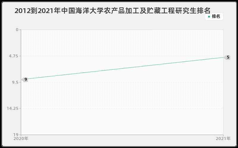 2012到2021年中国海洋大学农产品加工及贮藏工程研究生排名