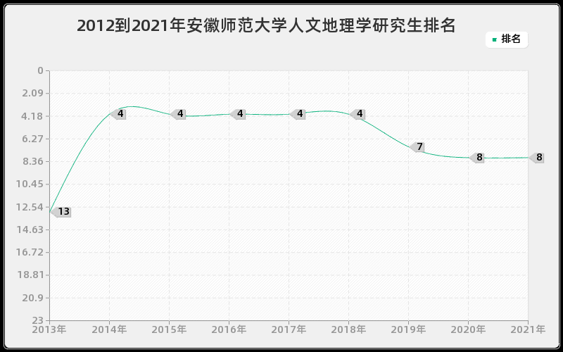 2012到2021年安徽师范大学人文地理学研究生排名