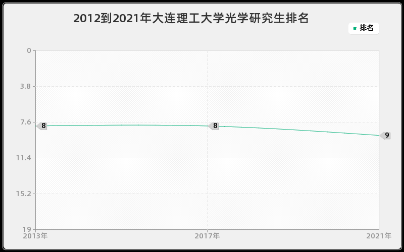 2012到2021年大连理工大学光学研究生排名