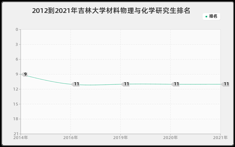 2012到2021年吉林大学材料物理与化学研究生排名