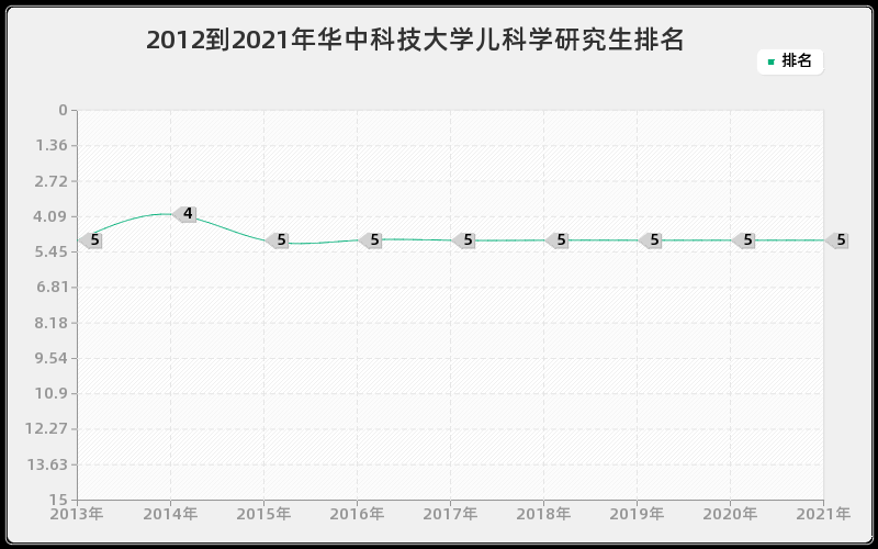 2012到2021年华中科技大学儿科学研究生排名