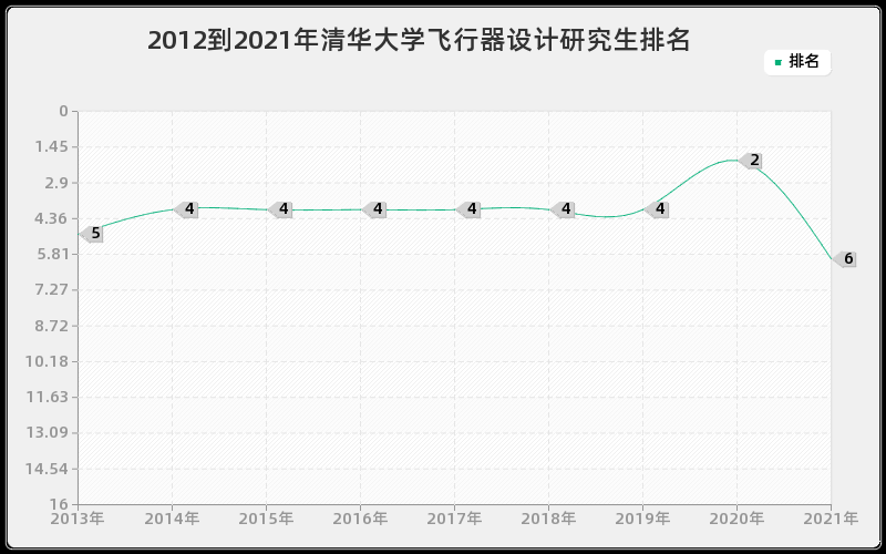 2012到2021年清华大学飞行器设计研究生排名