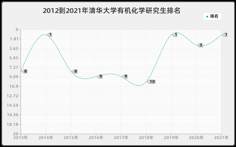 2012到2021年清华大学有机化学研究生排名