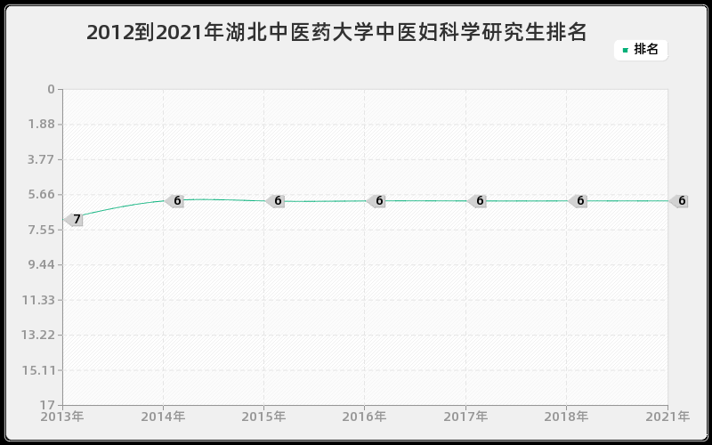 2012到2021年湖北中医药大学中医妇科学研究生排名