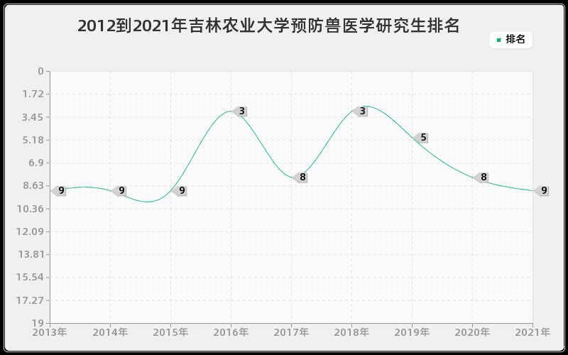 2012到2021年吉林农业大学预防兽医学研究生排名