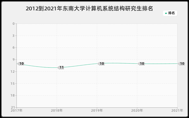 2012到2021年东南大学计算机系统结构研究生排名