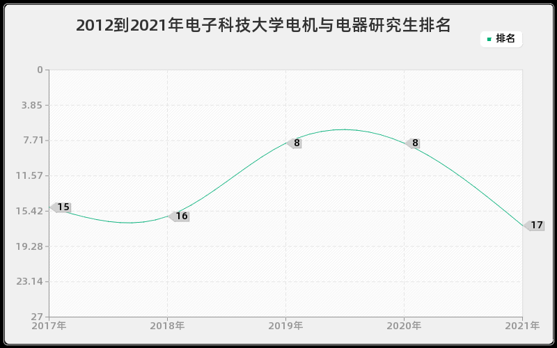 2012到2021年电子科技大学电机与电器研究生排名