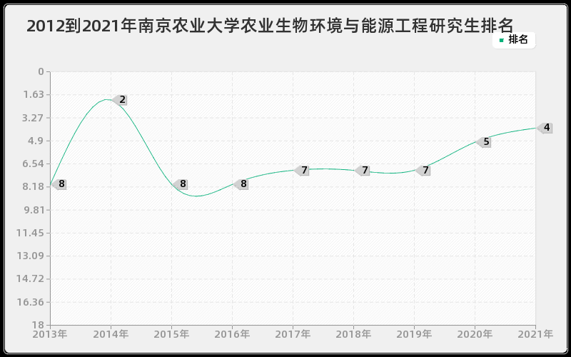 2012到2021年南京农业大学农业生物环境与能源工程研究生排名