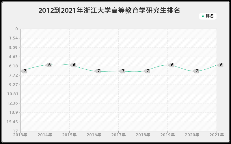 2012到2021年浙江大学高等教育学研究生排名