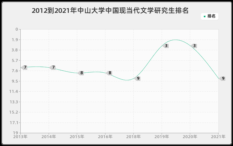 2012到2021年中山大学中国现当代文学研究生排名