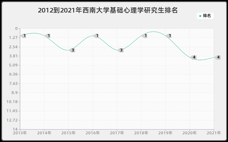 2012到2021年西南大学基础心理学研究生排名