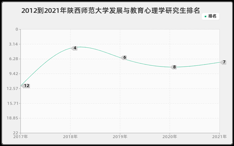 2012到2021年陕西师范大学发展与教育心理学研究生排名