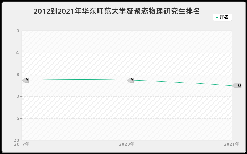 2012到2021年华东师范大学凝聚态物理研究生排名