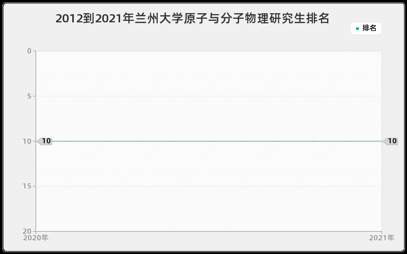 2012到2021年兰州大学原子与分子物理研究生排名