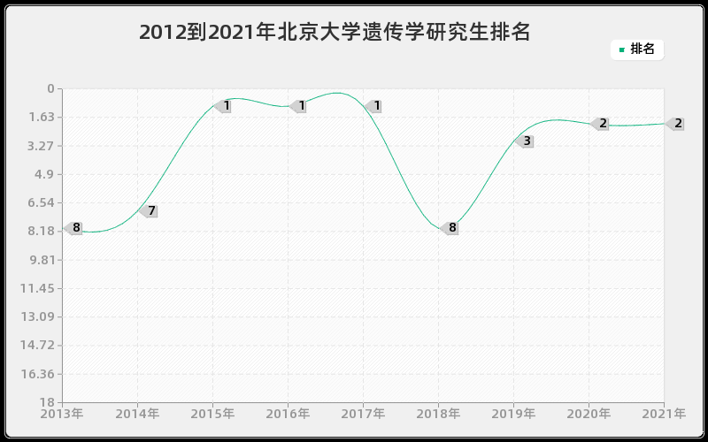 2012到2021年北京大学遗传学研究生排名
