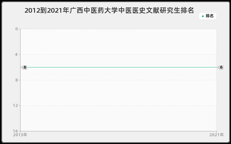 2012到2021年广西中医药大学中医医史文献研究生排名