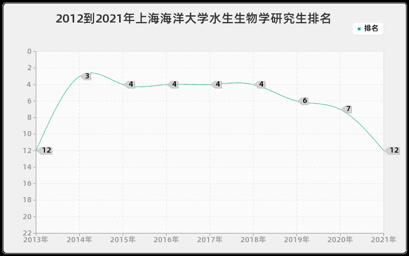 2012到2021年上海海洋大学水生生物学研究生排名