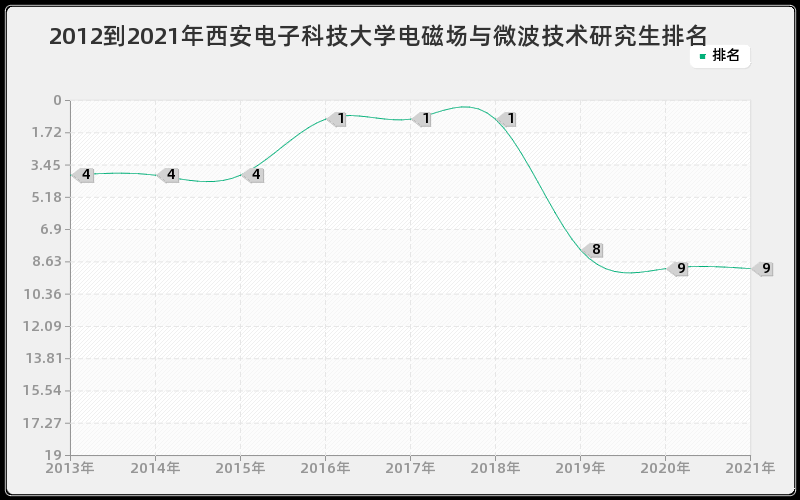 2012到2021年西安电子科技大学电磁场与微波技术研究生排名