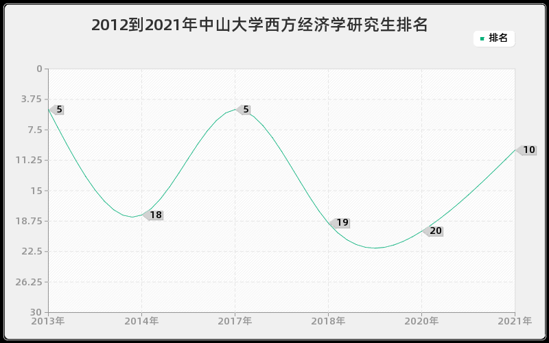 2012到2021年中山大学西方经济学研究生排名