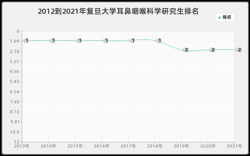 2012到2021年复旦大学耳鼻咽喉科学研究生排名