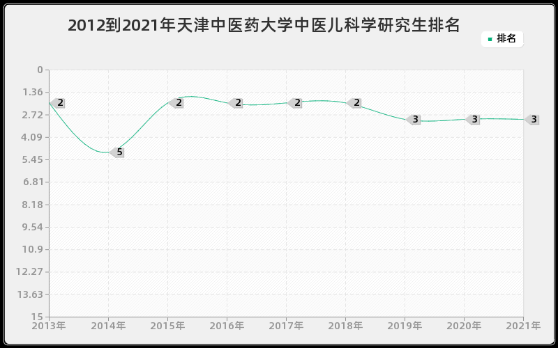 2012到2021年兰州大学生物物理学研究生排名