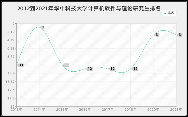 2012到2021年华中科技大学计算机软件与理论研究生排名