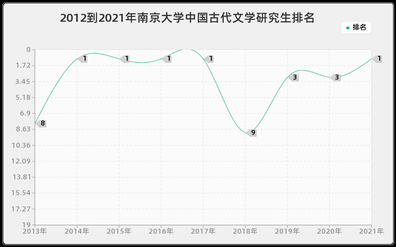 2012到2021年南京大学中国古代文学研究生排名