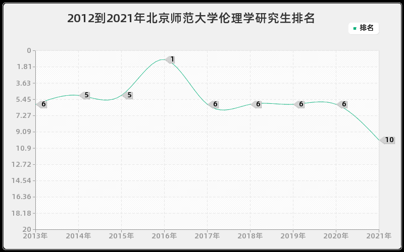 2012到2021年北京师范大学伦理学研究生排名