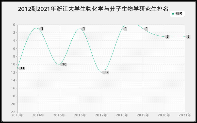 2012到2021年浙江大学生物化学与分子生物学研究生排名