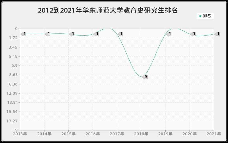 2012到2021年华东师范大学教育史研究生排名