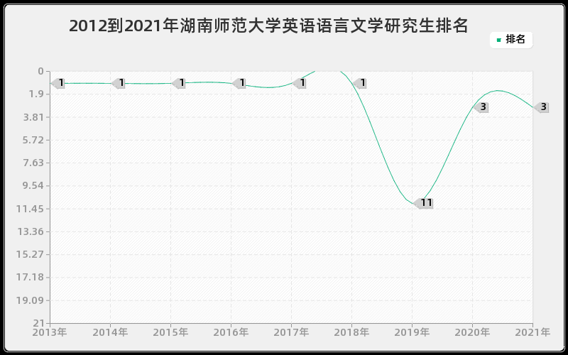 2012到2021年湖南师范大学英语语言文学研究生排名