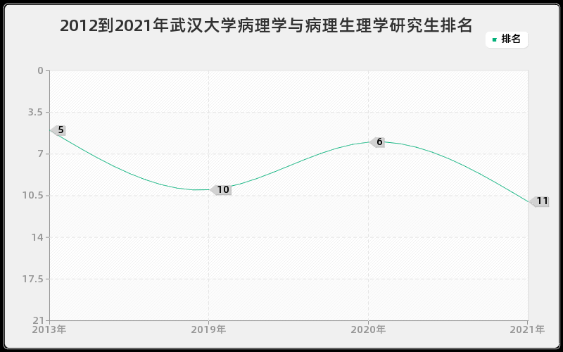 2012到2021年武汉大学病理学与病理生理学研究生排名