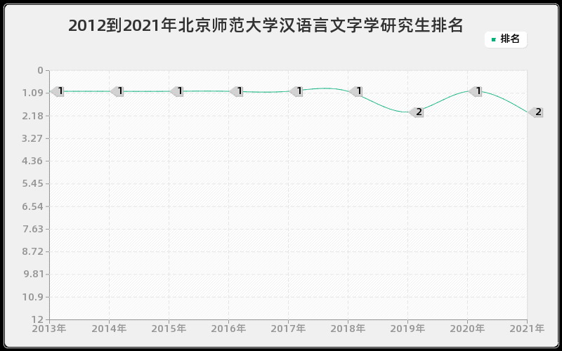 2012到2021年北京师范大学汉语言文字学研究生排名